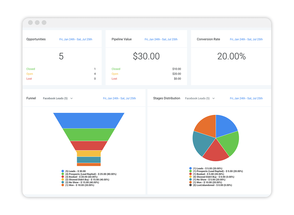 Analytics dashboard showing lead tracking metrics.