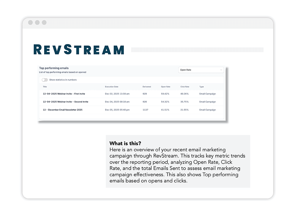 RevStream marketing automation dashboard showing a top-performing emails report. This email marketing strategy data tracks delivery and open rates to help businesses improve their digital marketing ROI.