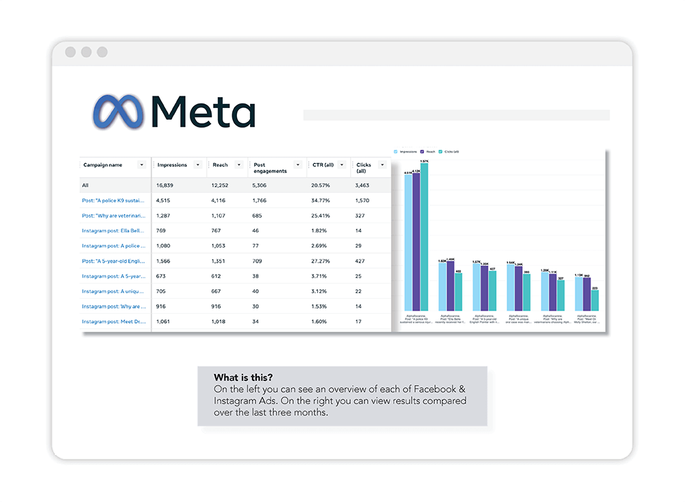 A digital dashboard for Meta Ads showing campaign analytics. It features a data table on the left listing post engagements and CTR, and a blue bar chart on the right comparing impressions and clicks for Facebook and Instagram advertising.