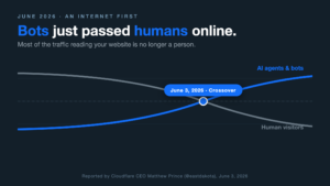 Line chart showing AI agent and bot traffic overtaking human visitor traffic online at the June 3, 2026 crossover point reported by Cloudflare CEO Matthew Prince.
