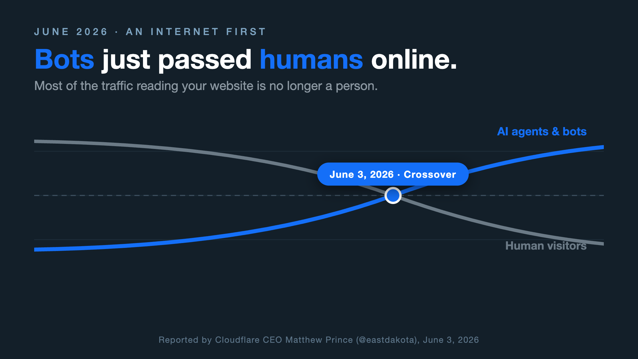 Line chart showing AI agent and bot traffic overtaking human visitor traffic online at the June 3, 2026 crossover point reported by Cloudflare CEO Matthew Prince.